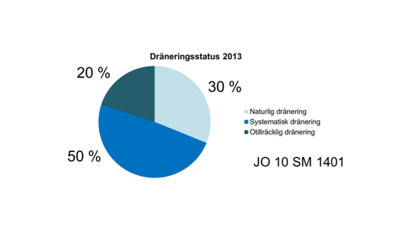 Grafik som tillhör webbkursen Dränera för friska rötter.