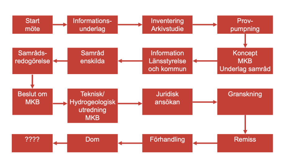 Grafik som tillhör webbkursen Lagar och regler kring vattenuttag.