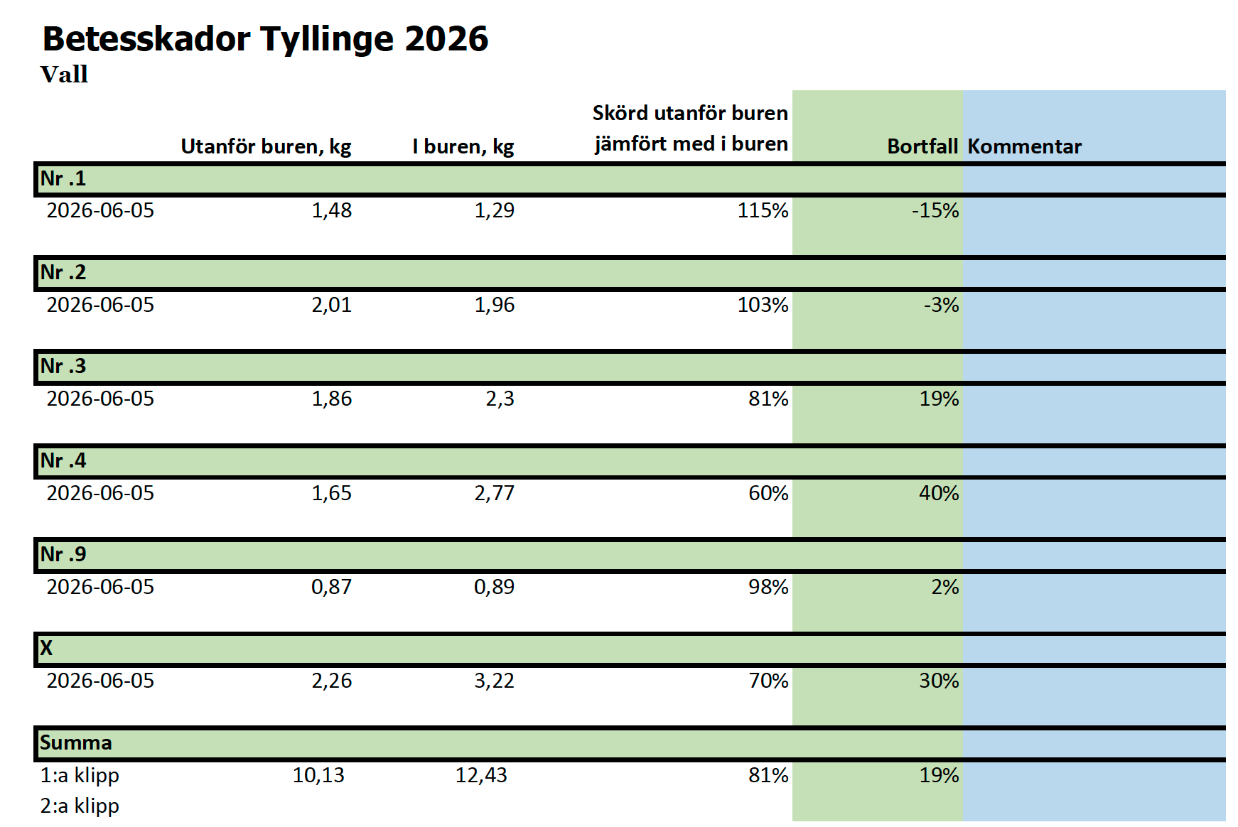 Betesskador Tyllinge 2026